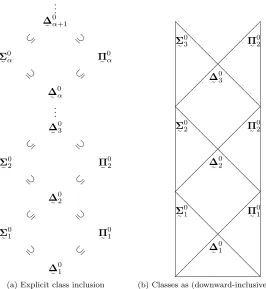 Figure 1.1: Two visualisations of the Borel hierarchy