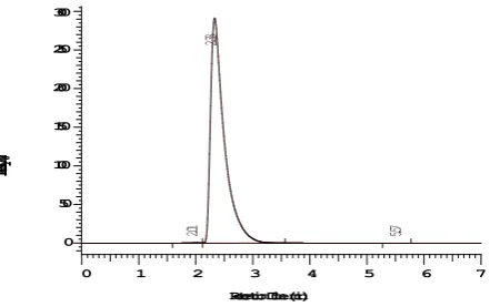 Figure.2. Chromatogram for Metformin (Rt2.39) 