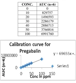 Figure 6: Linearity data of Metformin 