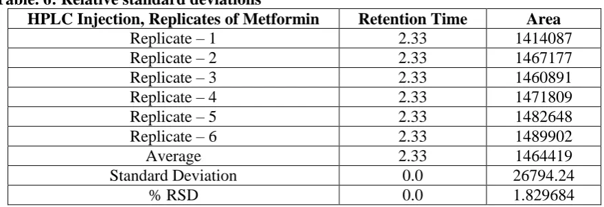 Table. 6: Relative standard deviations HPLC Injection, Replicates of Metformin Replicate – 1 