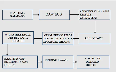 Fig. 2: Block diagram of DWT filter analysis 