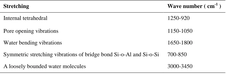 Table 1.1: Vibrations at different wave number 