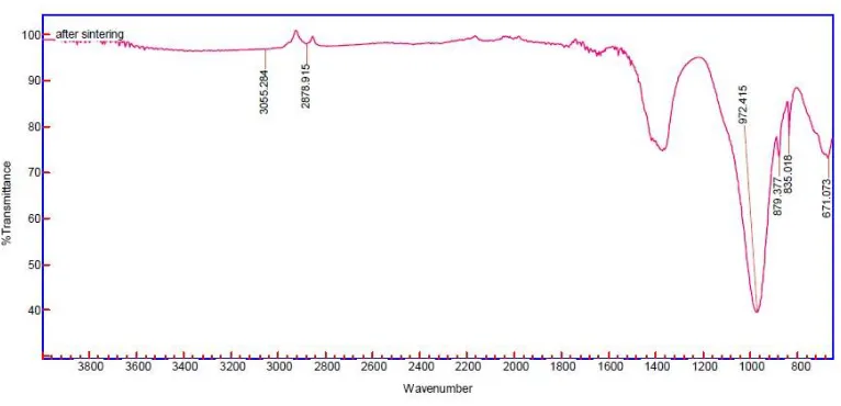 Figure 1.5: Effect of 400oC sintering temperature for 2hrs. 