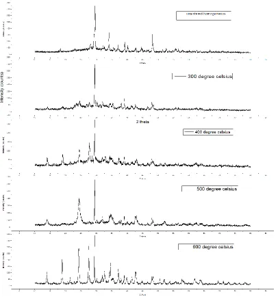 Figure 1.8: XRD results of different sintering temperature; unsintered, 300°C, 400°C, 500°C, 600°C 
