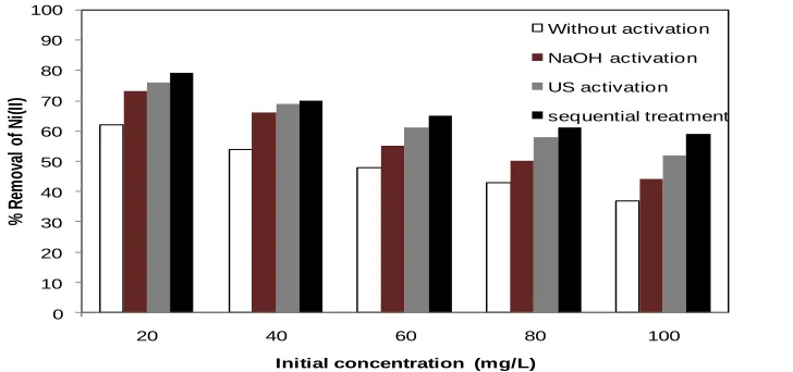 Table 1 (Initial concentration: 20 mg/L; Contact time: 30 min; Temperature: 30Effect of pH (2 – 8) on % removal of Ni (II) for various adsorbents   oC; Adsorbent dosage:4 g/L; Agitation speed: 