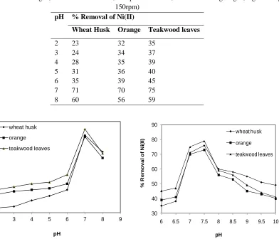 Fig 2: Effect of pH (2 – 8) on % removal                Fig 3:   Effect of pH (6 – 8) on % removal of Ni(II) for various adsorbents                              of Ni(II) for various adsorbents 