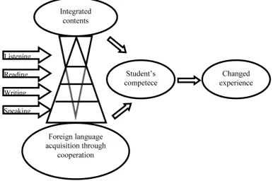 Figure 2: Model of Foreign Language Studies.   