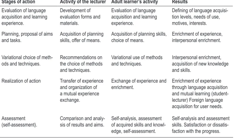 Table 1. Collaboration Scheme in Foreign Language Studies in accordance with the model by Ausma Špona (Špona, 2006:105)