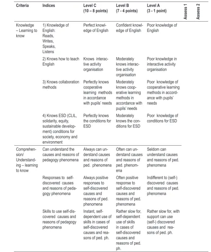 Table 2. Model of Criteria, indices and levels for self-assessment of the emerg-ing English Foreign Language teacher’s competence development