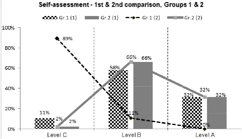 Figure 1: Average self-assessment of IP participants’ target group in compari-son with the average self-assessment of the control group.