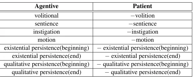 Table 3.2:Agentive
