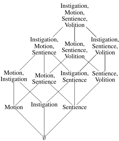 Figure 3.1: Agentivity properties organized via a lattice