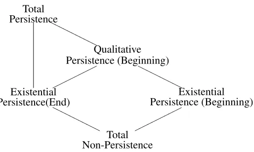 Figure 3.2: Persistence properties organized via a lattice