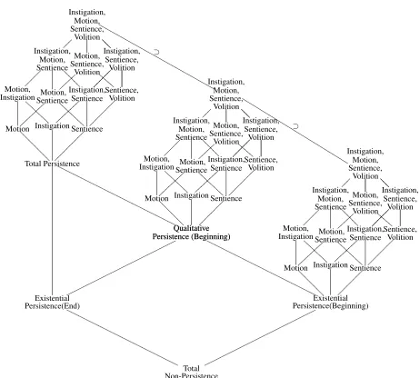 Figure 3.3: Product of Agentivity lattice and Persistence lattice