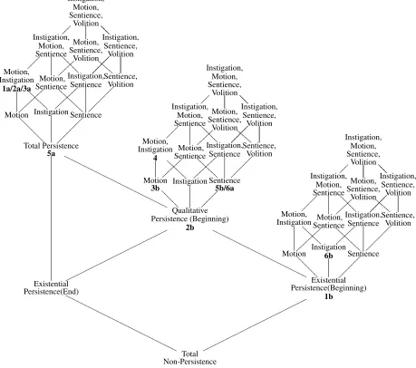 Figure 3.5: Mapping of Lexical Classes