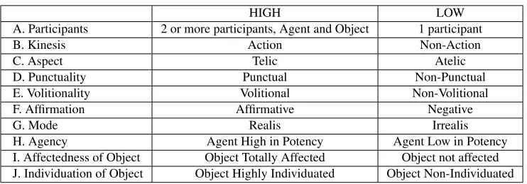 Table 4.1: Transitivity Parameters