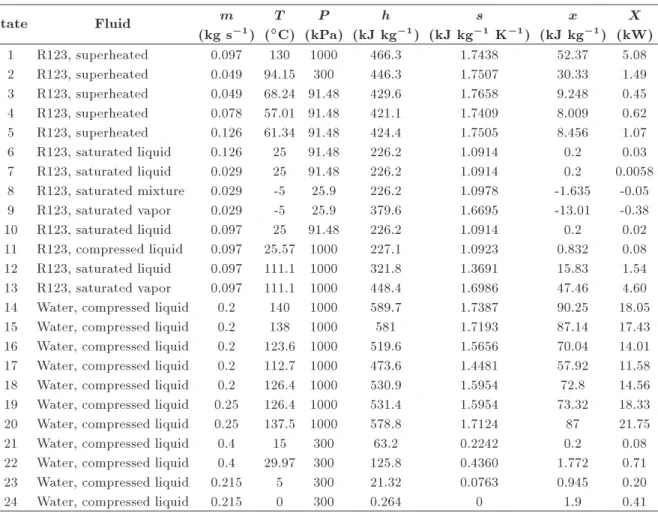 Table 4. Result of system simulation.