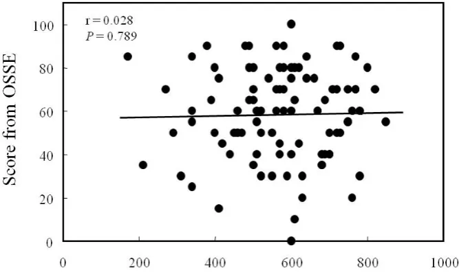 Table 2.  Correlation analyses between scores from OSSE and scores from con-ventional estimation