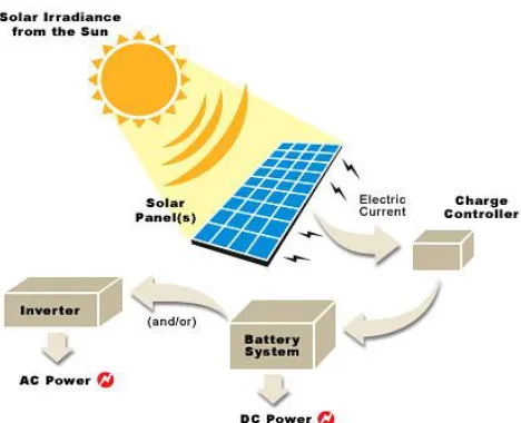 Figure 3.1 Solar system components 