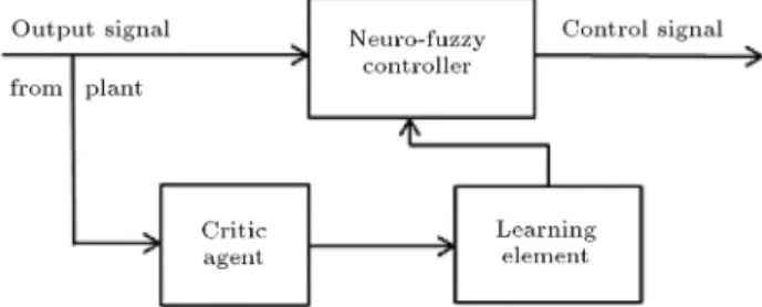 Figure 3. Structure of adaptive critic-based neuro-fuzzy controller.