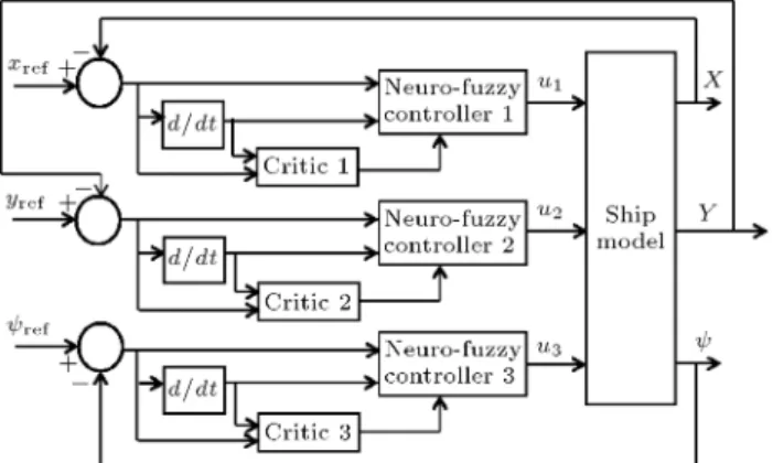 Figure 4. Structure of ACNFC for dynamic positioning of ships.