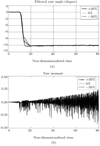 Figure 12. Performance of ACNFC wrt model uncertainties: (a) Heading  ; and (b) yaw moment.