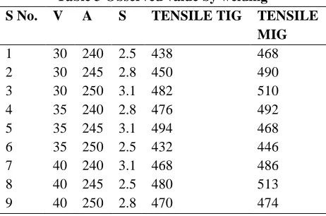 Table 3 Observed value by welding V 