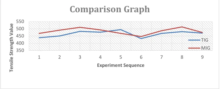 Fig 2 Comparison Chart of Tensile strength 