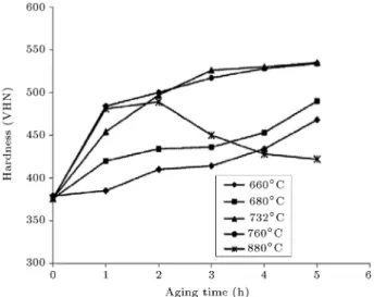 Figure 1. Inuence of the aging time on the average hardness of AEREX 350 alloy at aging temperatures 660 to 880  C.