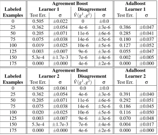 Figure 5.2: AgreementBoost applied to toy problem