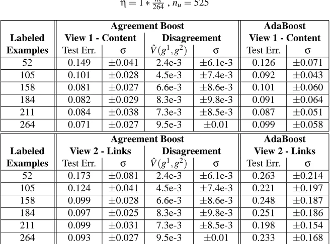 Table 5.3: WebKb database, Naive Bayes applied to content and links