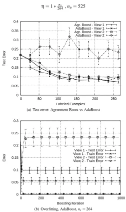 Figure 5.3: WebKb database, Naive Bayes applied to content and links