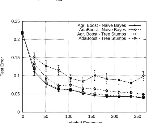 Figure 5.4: WebKb database, using Naive Bayes and Tree Stumps