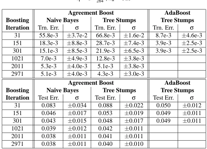 Table 5.4: WebKb database, using Naive and Tree Stumps