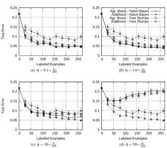 Figure 5.6: Setting the η parameter Stumps