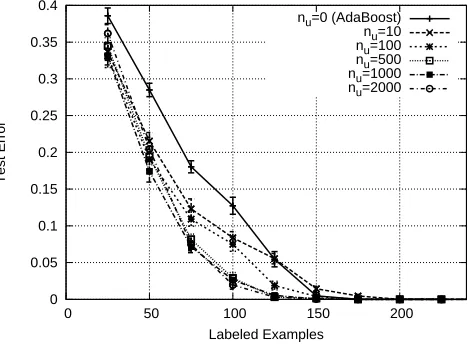 Figure 5.7: Effects of unlabeled examples, toy problem