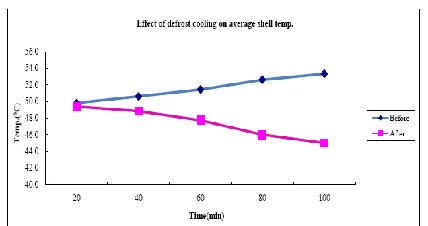 Figure 3.2 Effects of defrost cooling on compressor energy consumption 75% loading 