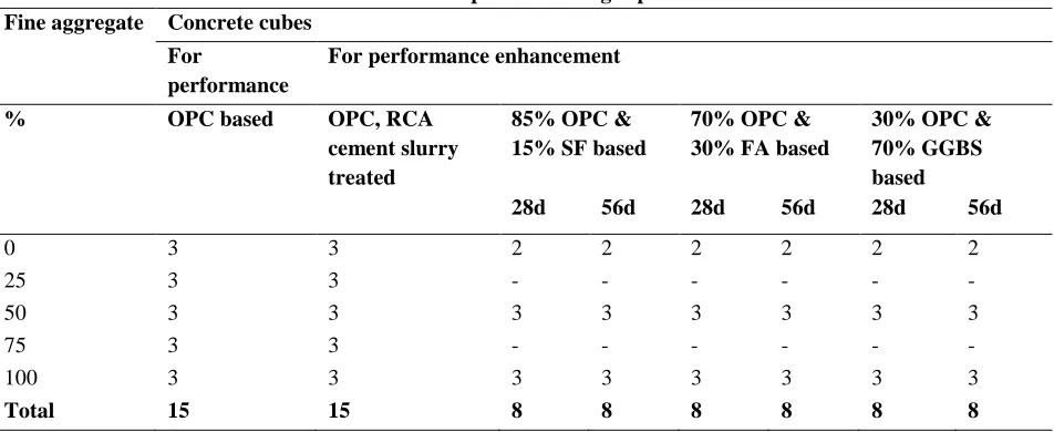 Table 3.16 shows a test matrix for compressive strength performance and enhancement. 