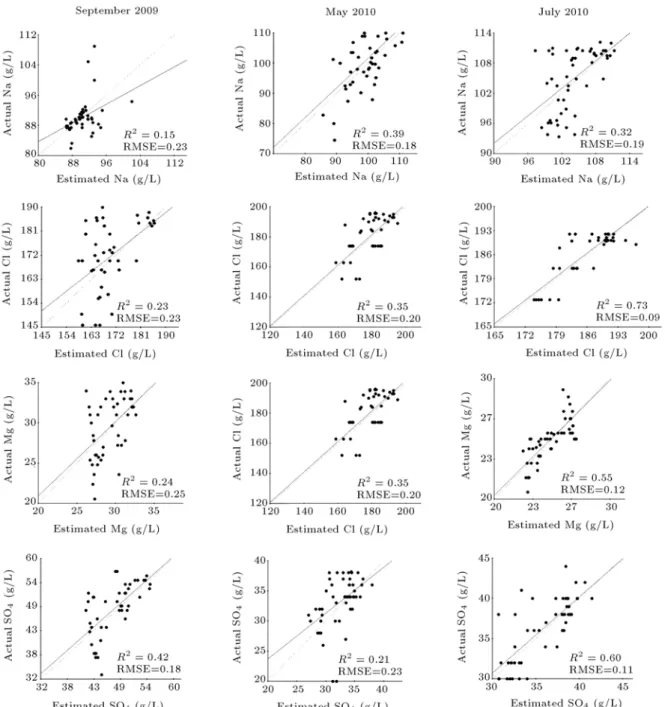 Figure 5. Validation of the predicted ionic concentrations; TDS and density of Urmia Lake water during the three samplings between October 2009 and July 2010.