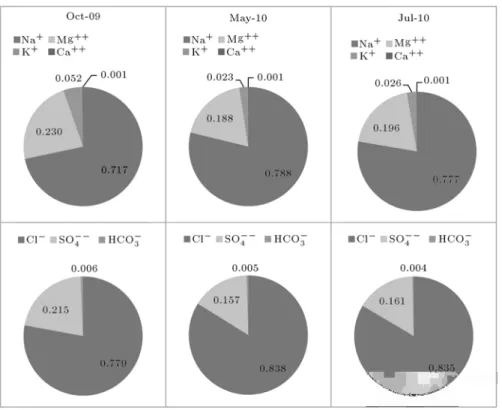 Figure 6. Ionic composition of Urmia Lake during three samplings.