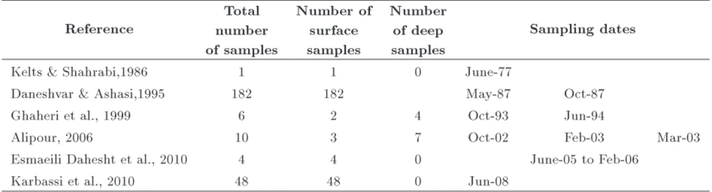 Table 1. Summary of water quality monitoring studies in Urmia Lake. Reference Total number of samples Number ofsurfacesamples Numberof deepsamples Sampling dates