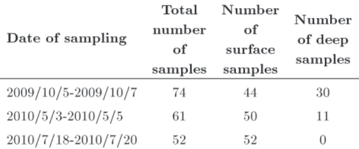 Table 2. Number and location of sampling points.