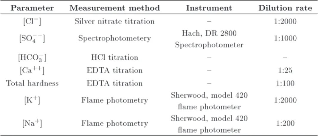 Table 3. Dilution rate of Urmia Lake water samples in physico-chemical tests.