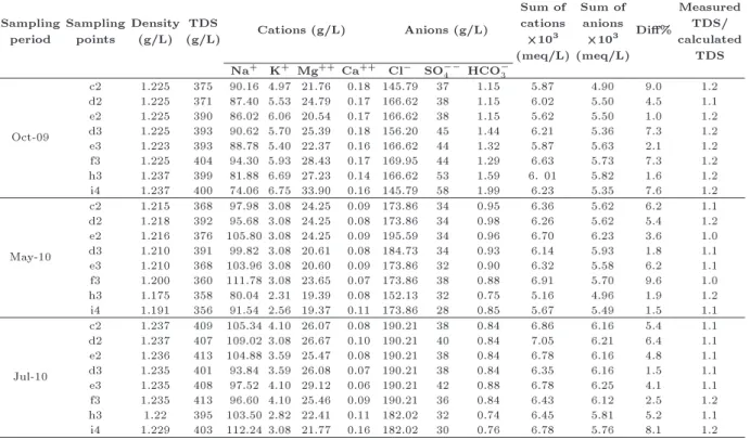 Table 4. Results of water quality analysis for outstanding surface samples during the three samplings in Urmia Lake