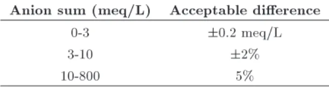 Table 6. Acceptable dierence between anions and cations in common water and wastewater samples (APHA, 1998).