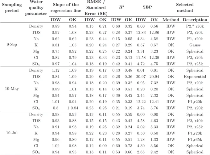 Table 7. Comparison of the proper IDW and OK interpolation scheme for the seven water quality parameters of Urmia Lake during the three sampling periods.