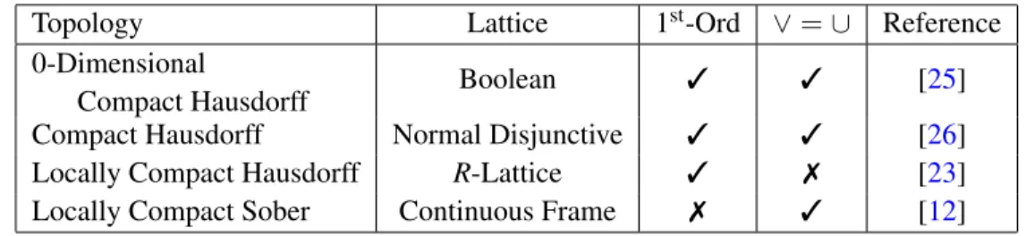 Table 1: Dualities