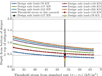 Figure 20. Total thickness of granular materials versus threshold stress from British Railway method.