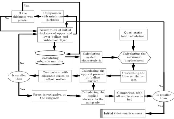 Figure 1. Flowchart of calculation of ballast layer thickness.