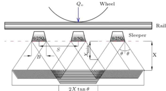 Figure 4. Minimum thickness of granular materials.